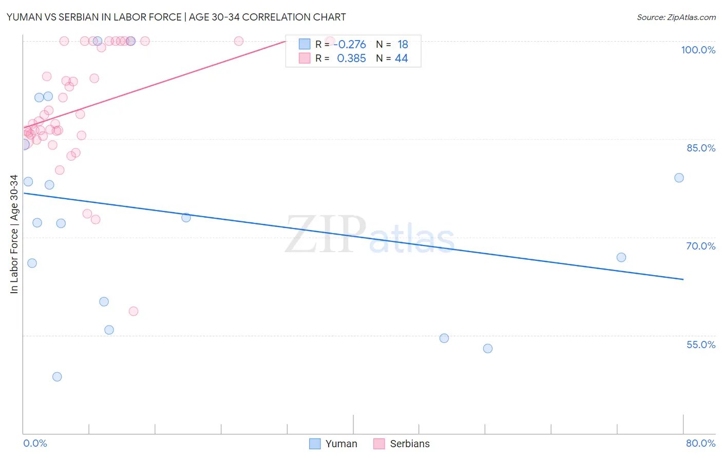 Yuman vs Serbian In Labor Force | Age 30-34