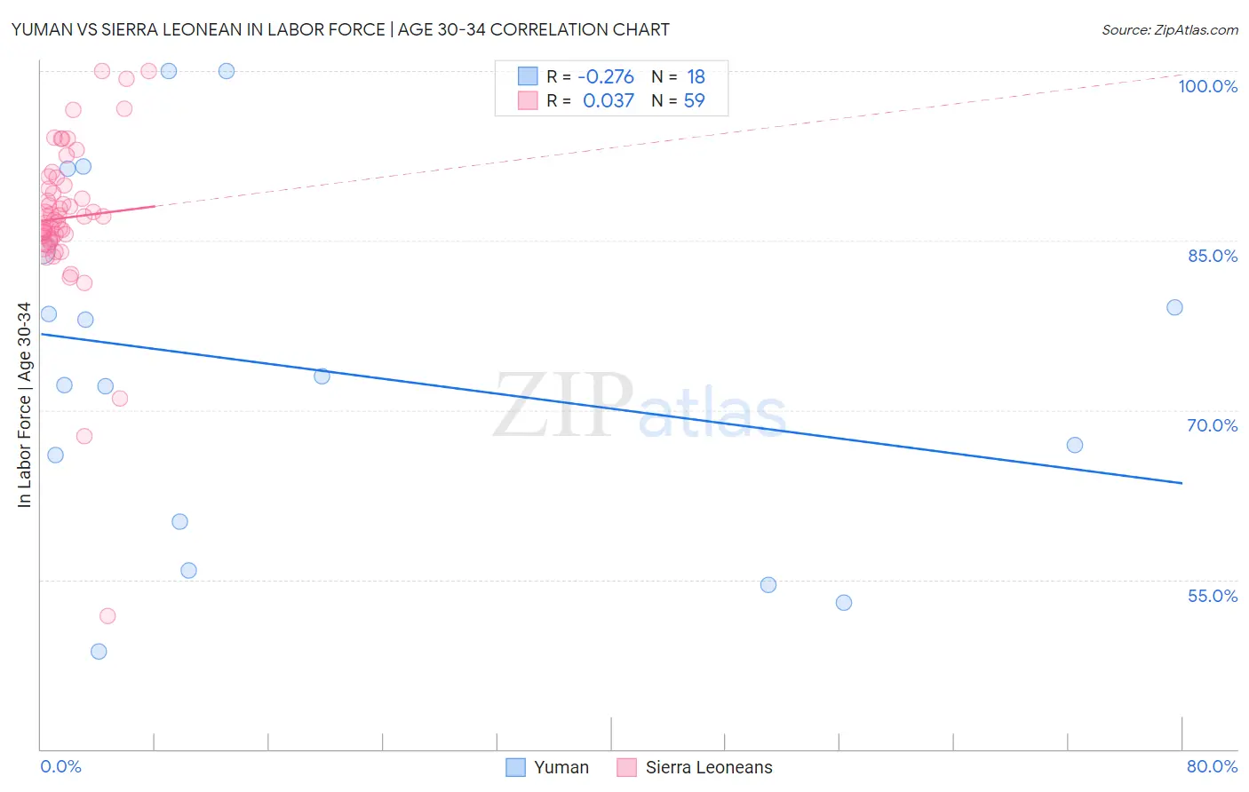 Yuman vs Sierra Leonean In Labor Force | Age 30-34