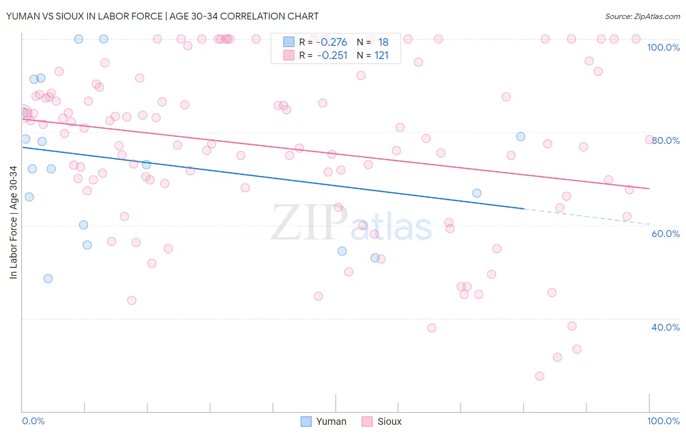 Yuman vs Sioux In Labor Force | Age 30-34