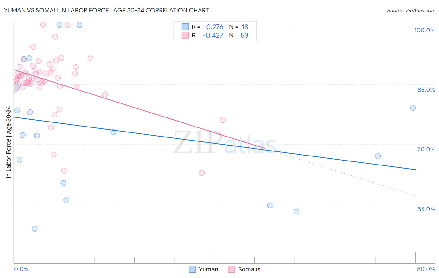Yuman vs Somali In Labor Force | Age 30-34