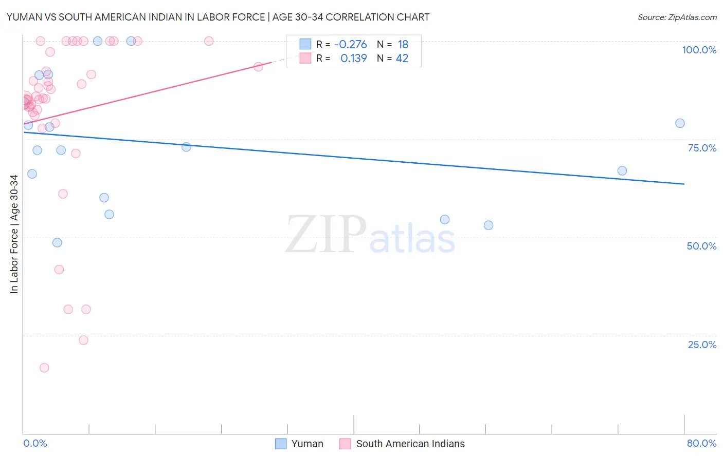 Yuman vs South American Indian In Labor Force | Age 30-34