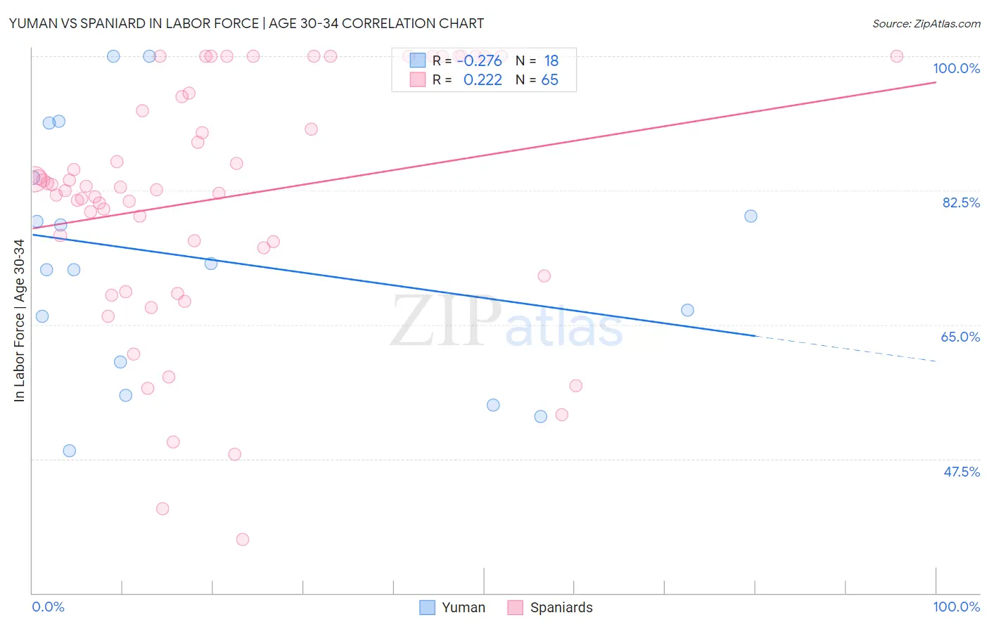 Yuman vs Spaniard In Labor Force | Age 30-34