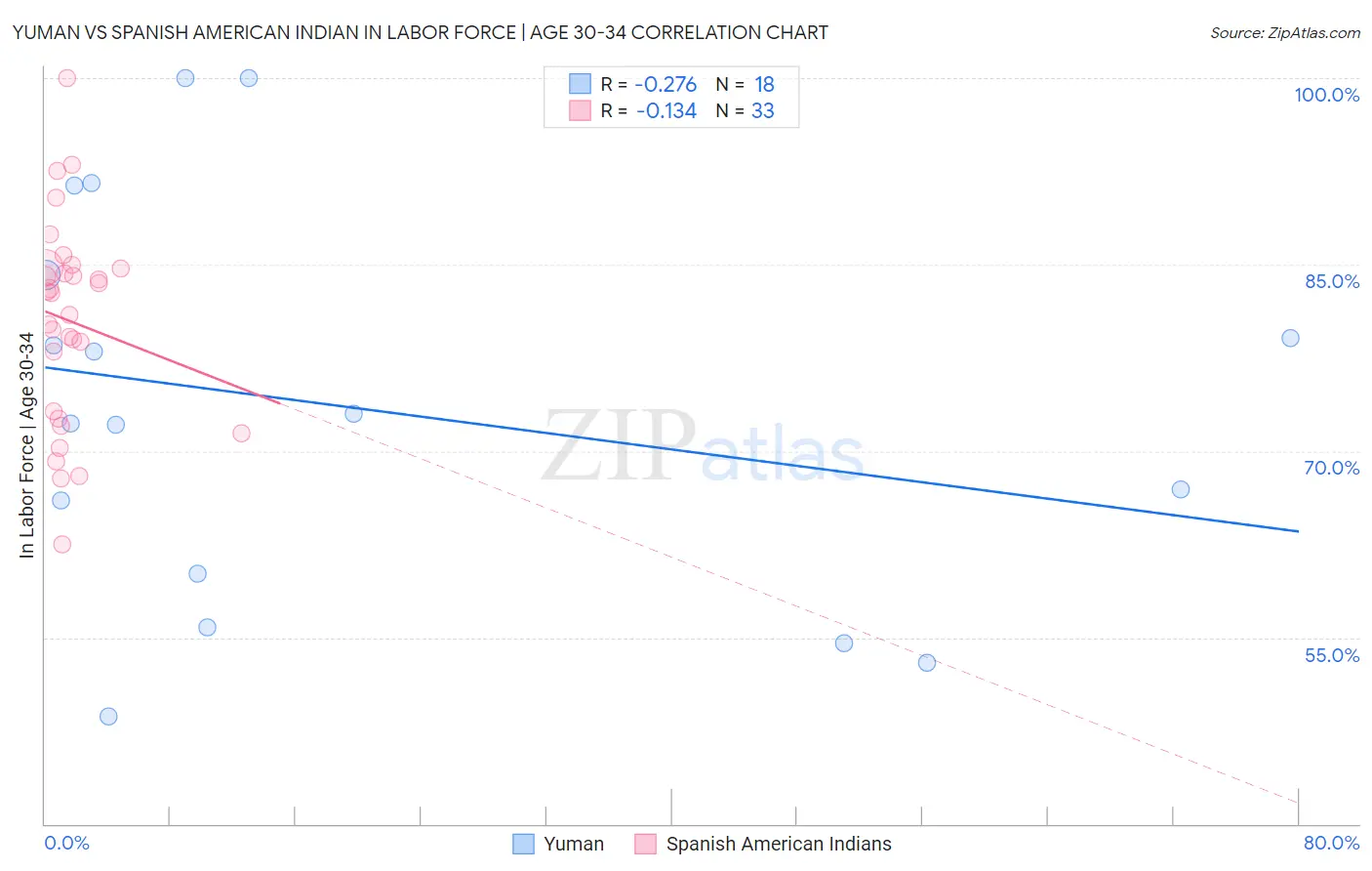 Yuman vs Spanish American Indian In Labor Force | Age 30-34