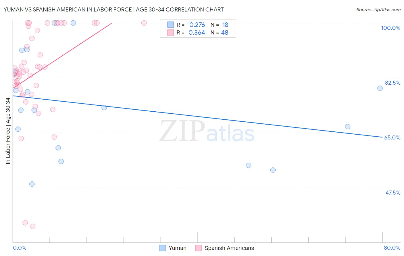 Yuman vs Spanish American In Labor Force | Age 30-34