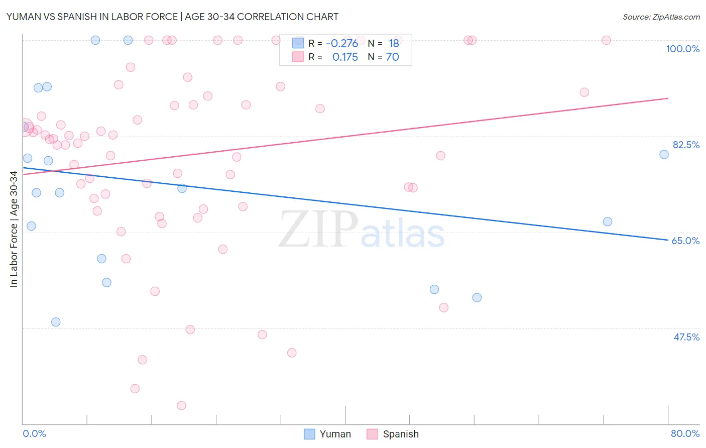 Yuman vs Spanish In Labor Force | Age 30-34