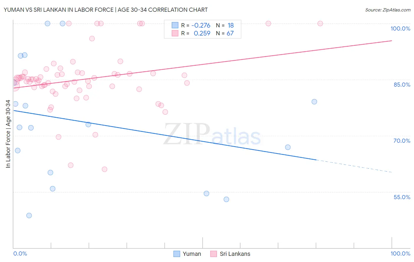 Yuman vs Sri Lankan In Labor Force | Age 30-34
