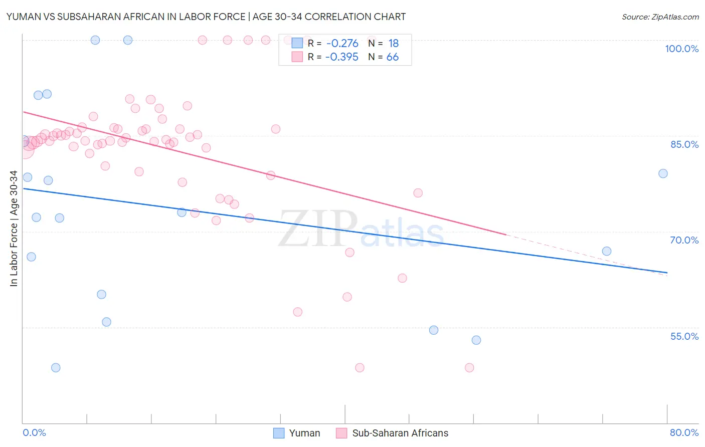 Yuman vs Subsaharan African In Labor Force | Age 30-34