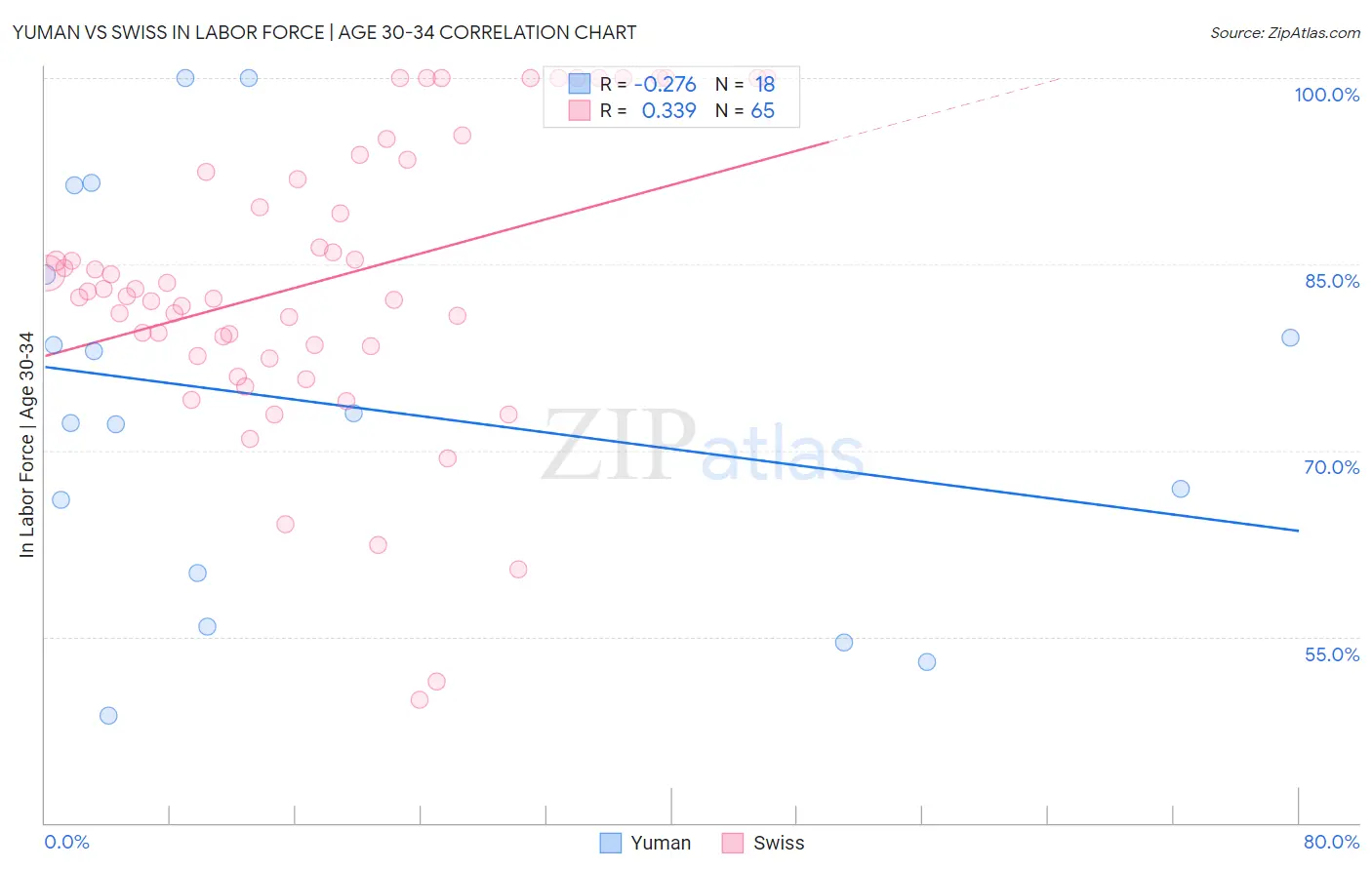 Yuman vs Swiss In Labor Force | Age 30-34
