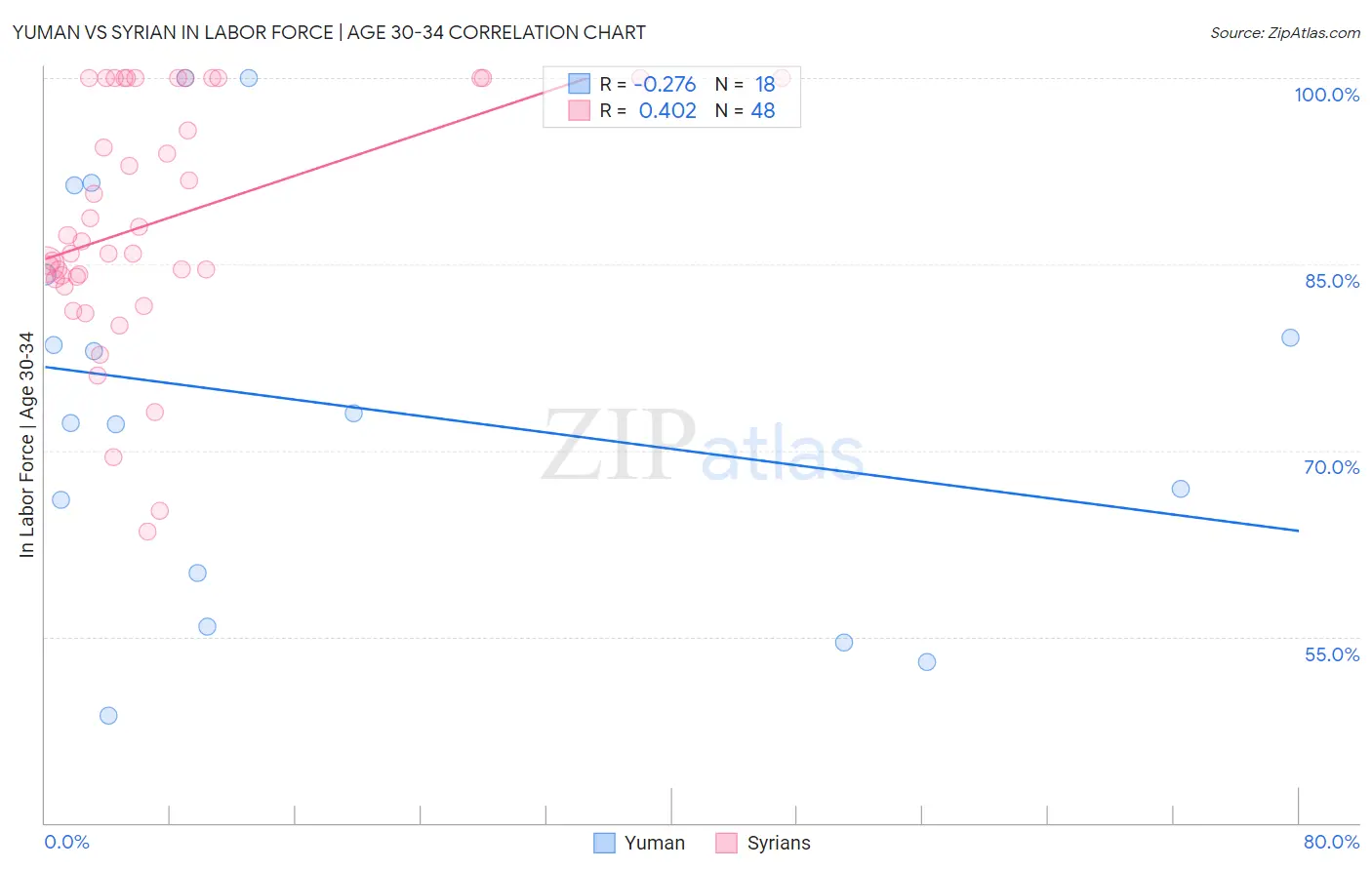 Yuman vs Syrian In Labor Force | Age 30-34