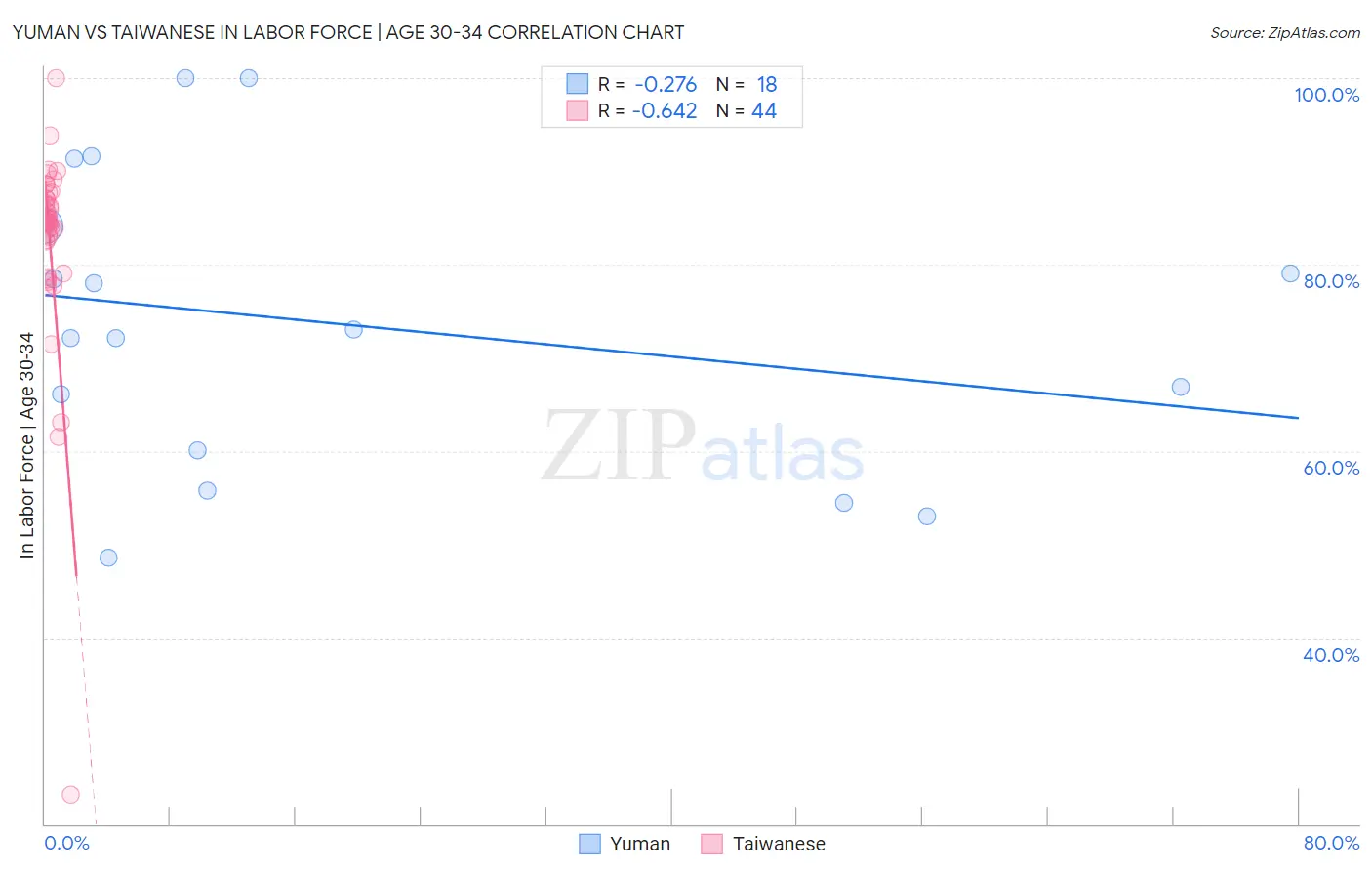 Yuman vs Taiwanese In Labor Force | Age 30-34