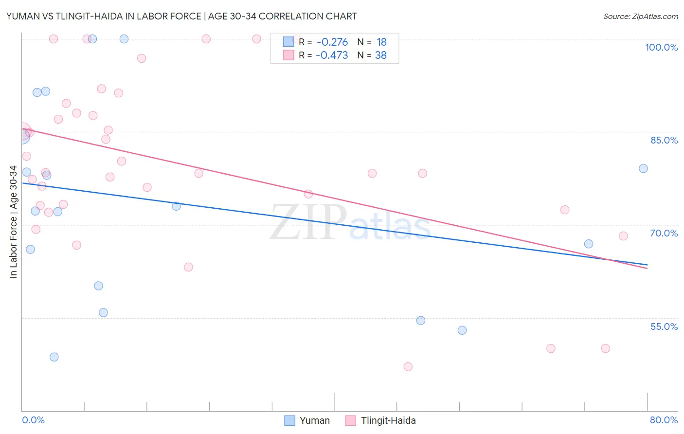 Yuman vs Tlingit-Haida In Labor Force | Age 30-34