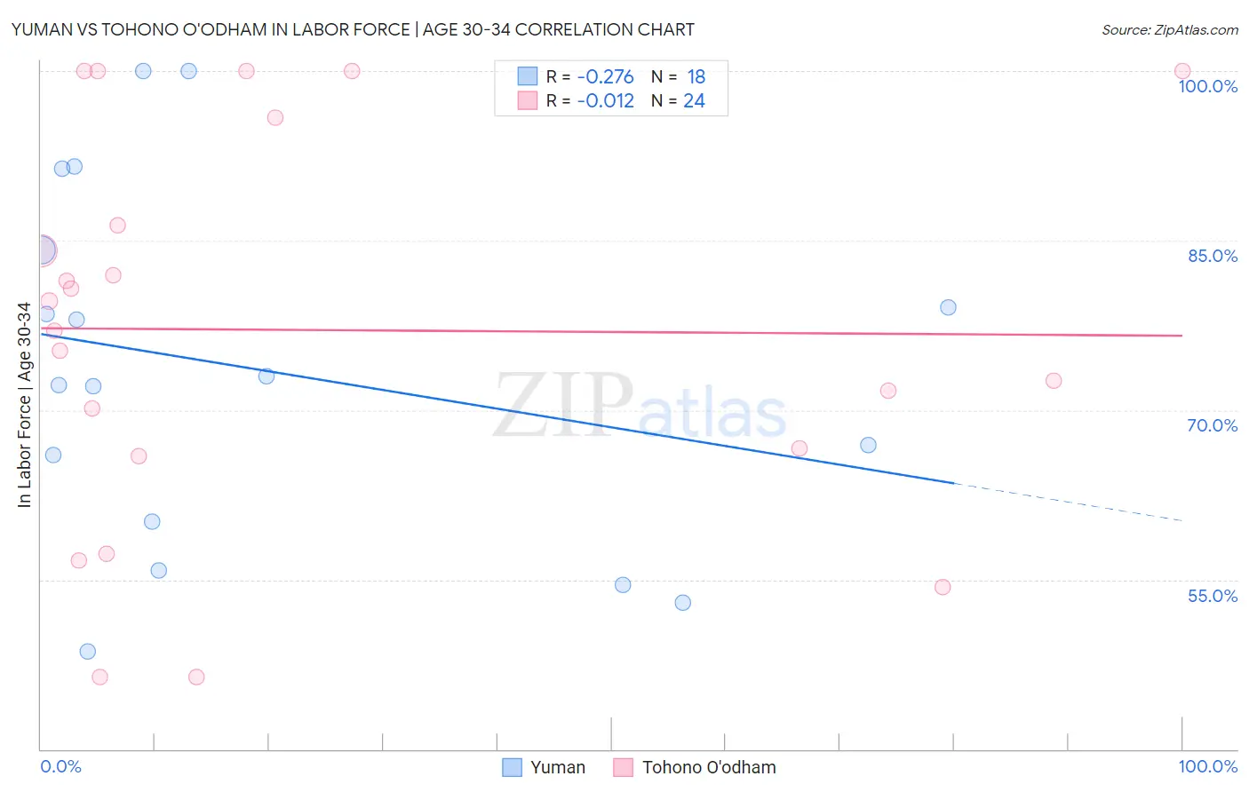 Yuman vs Tohono O'odham In Labor Force | Age 30-34