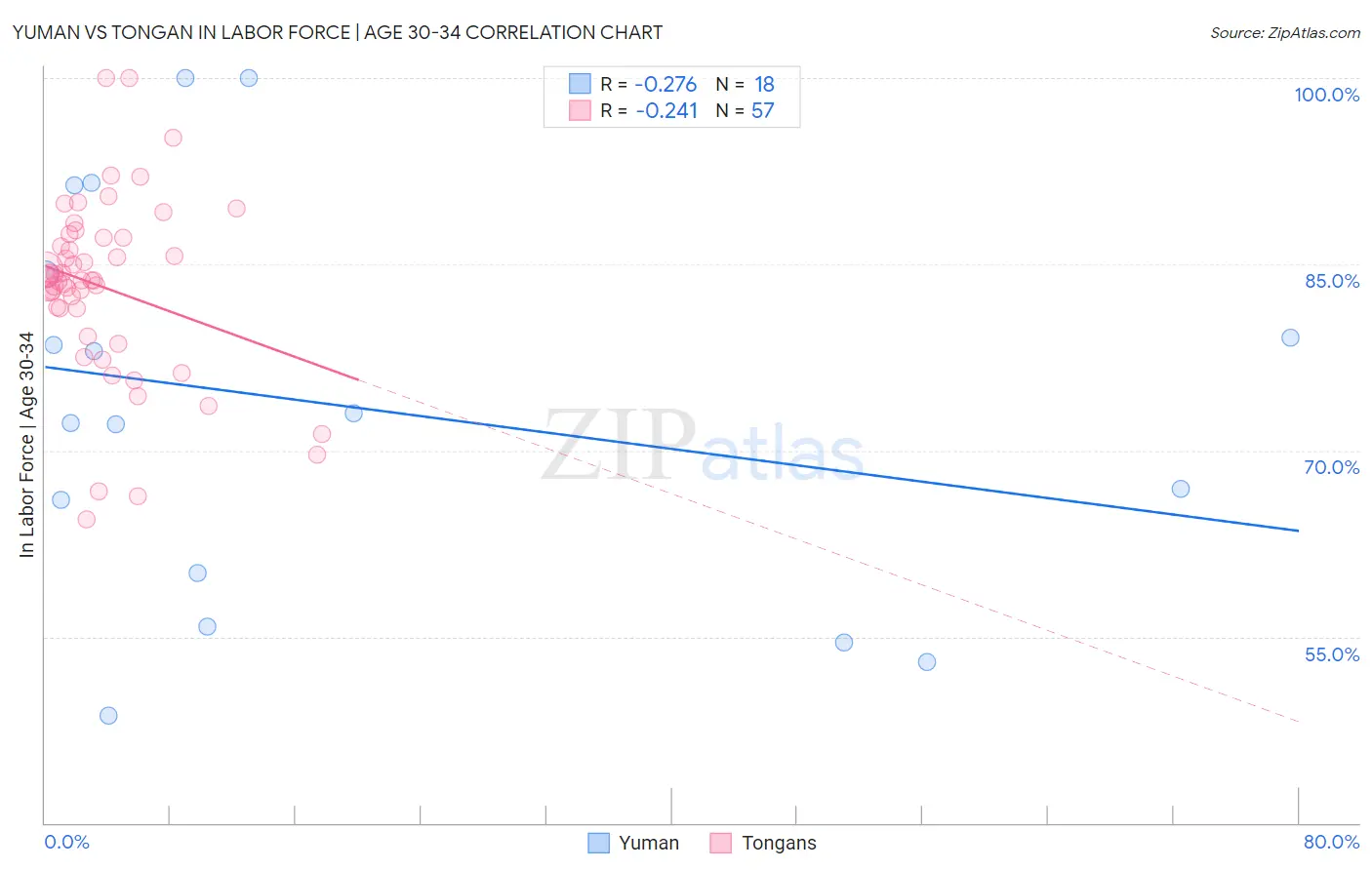 Yuman vs Tongan In Labor Force | Age 30-34