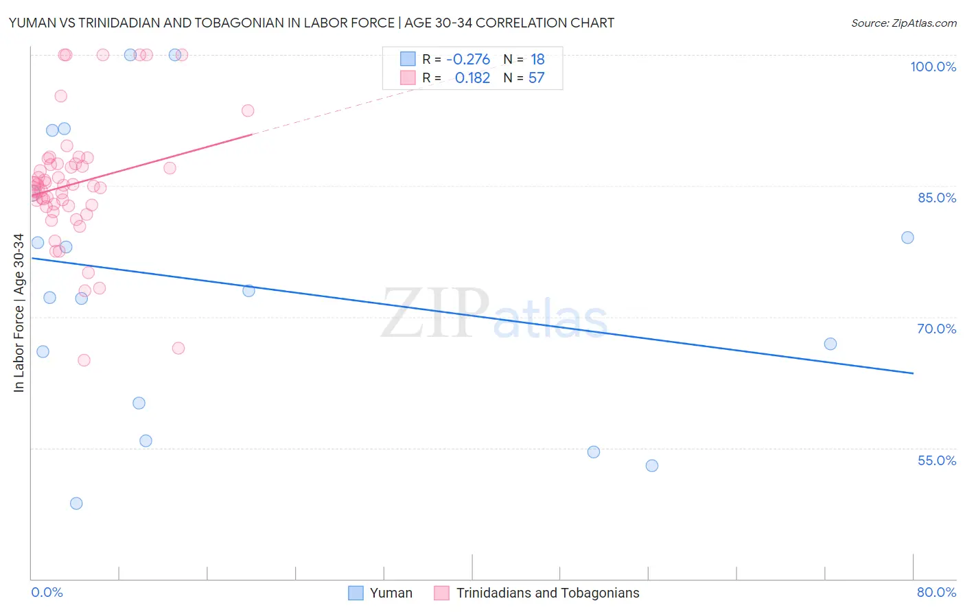 Yuman vs Trinidadian and Tobagonian In Labor Force | Age 30-34