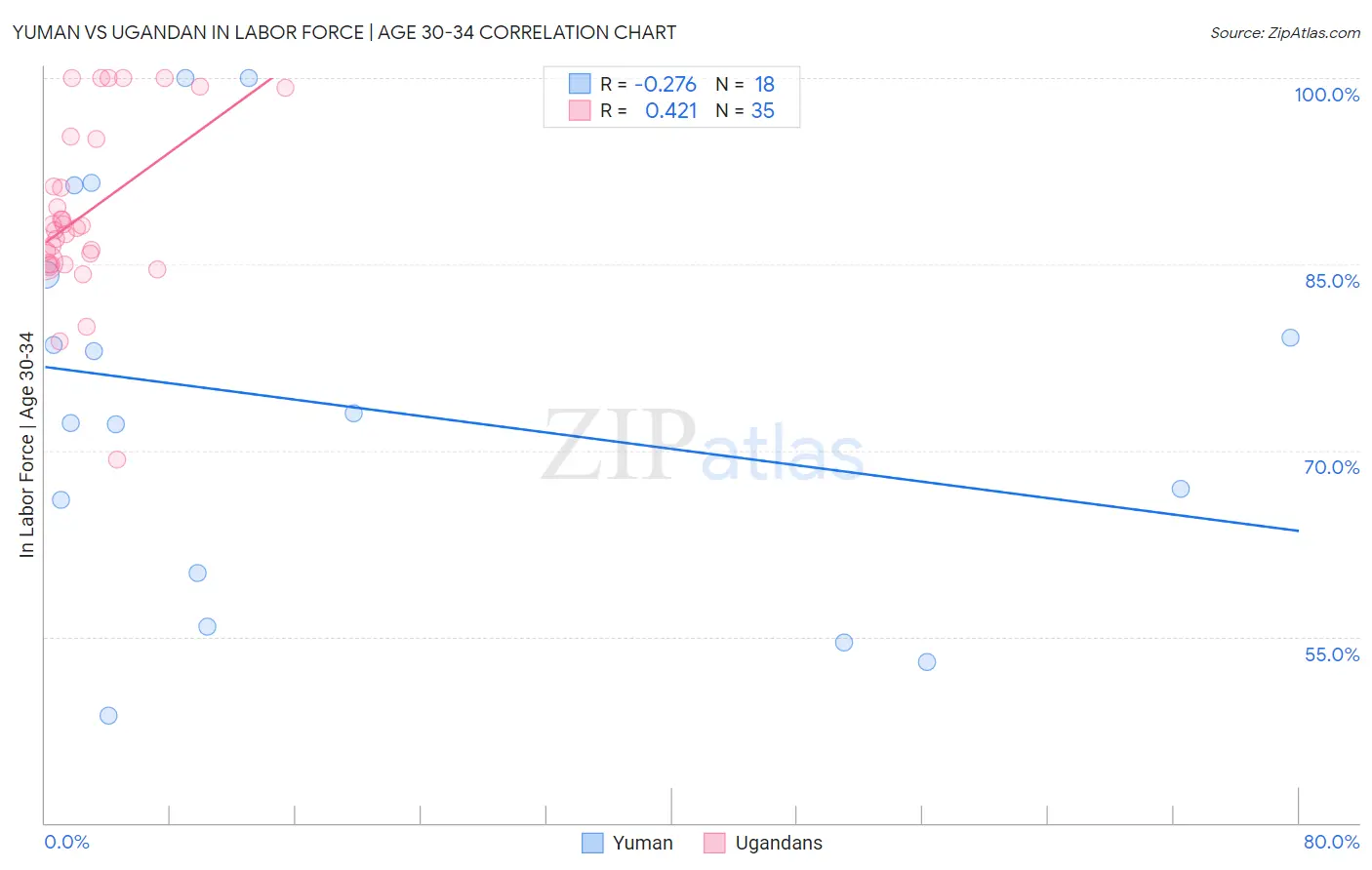 Yuman vs Ugandan In Labor Force | Age 30-34