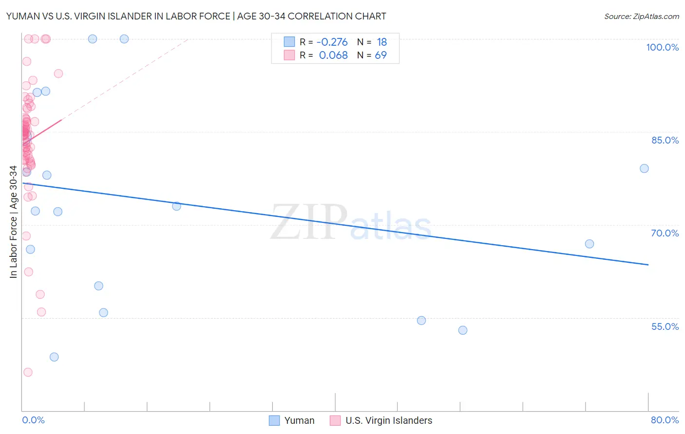 Yuman vs U.S. Virgin Islander In Labor Force | Age 30-34