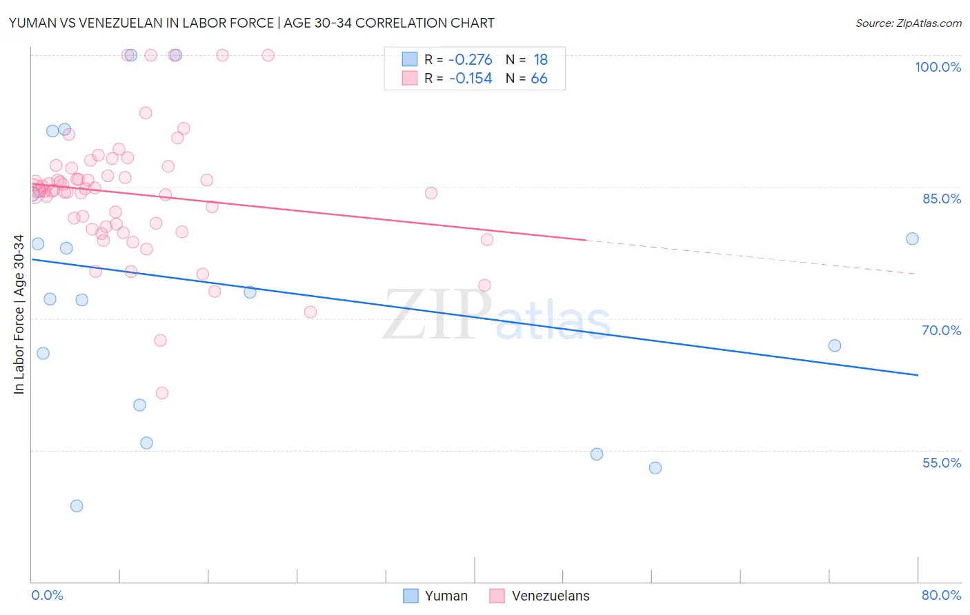 Yuman vs Venezuelan In Labor Force | Age 30-34