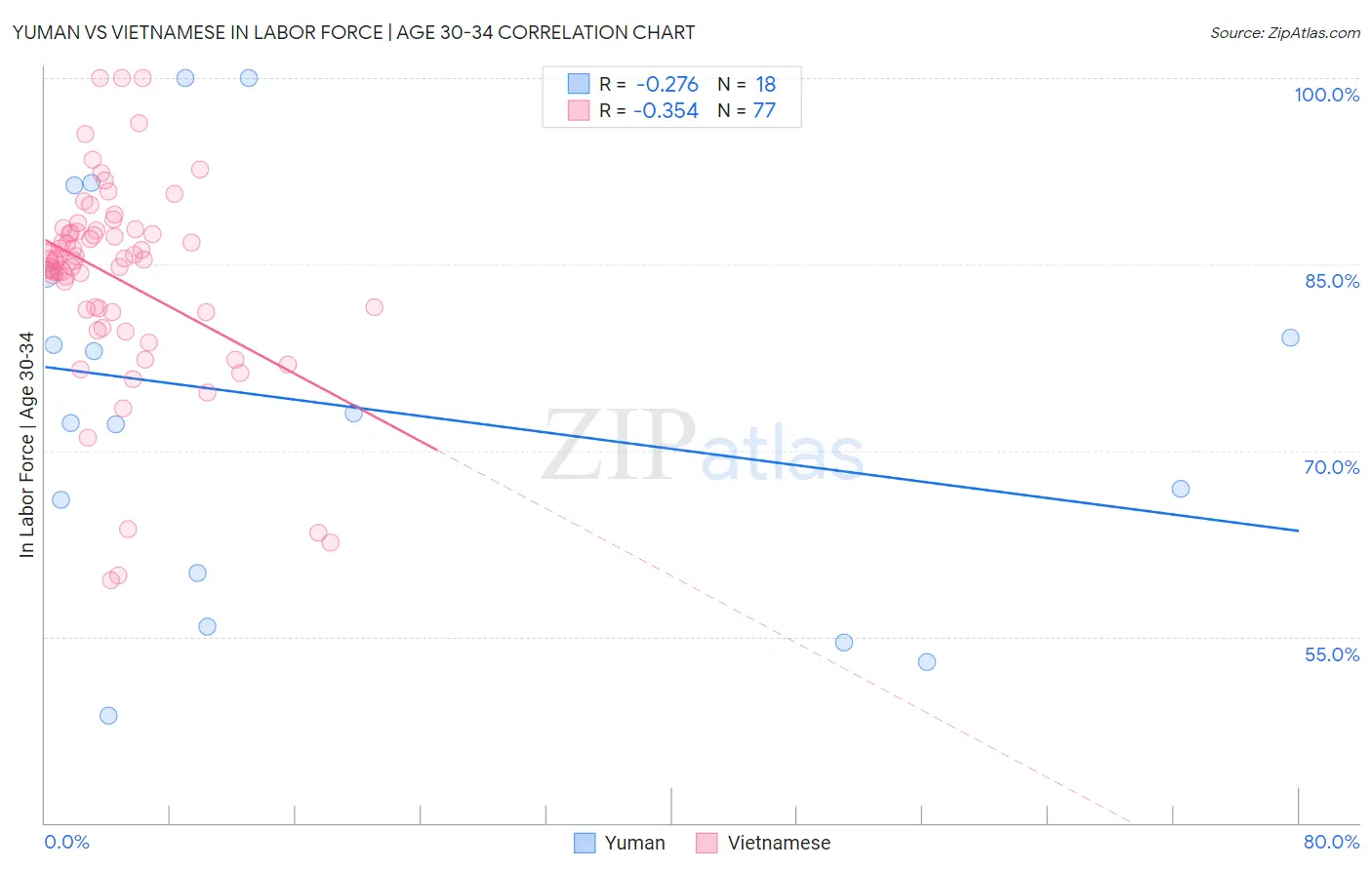 Yuman vs Vietnamese In Labor Force | Age 30-34