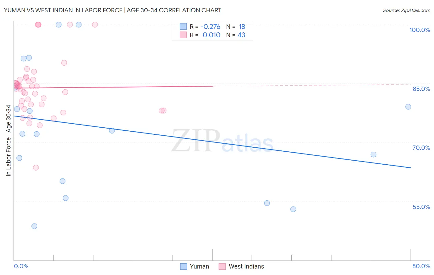 Yuman vs West Indian In Labor Force | Age 30-34