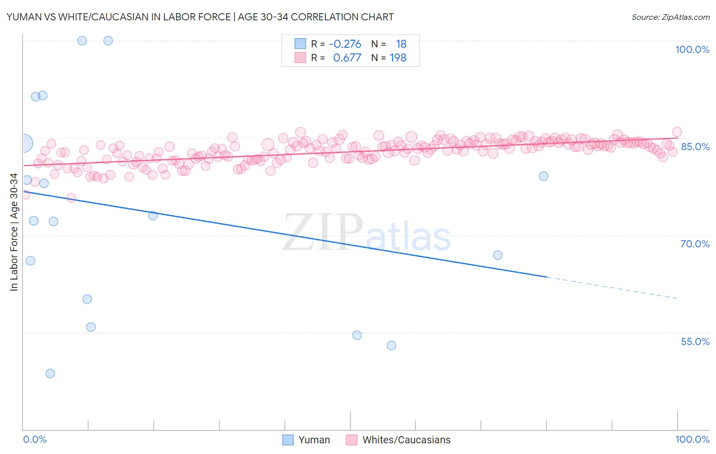 Yuman vs White/Caucasian In Labor Force | Age 30-34