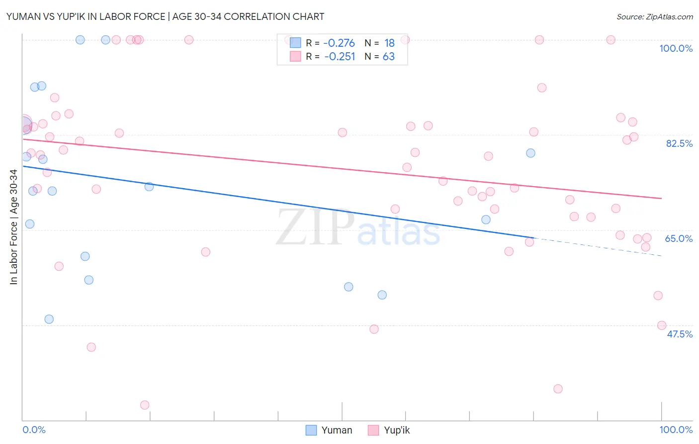 Yuman vs Yup'ik In Labor Force | Age 30-34