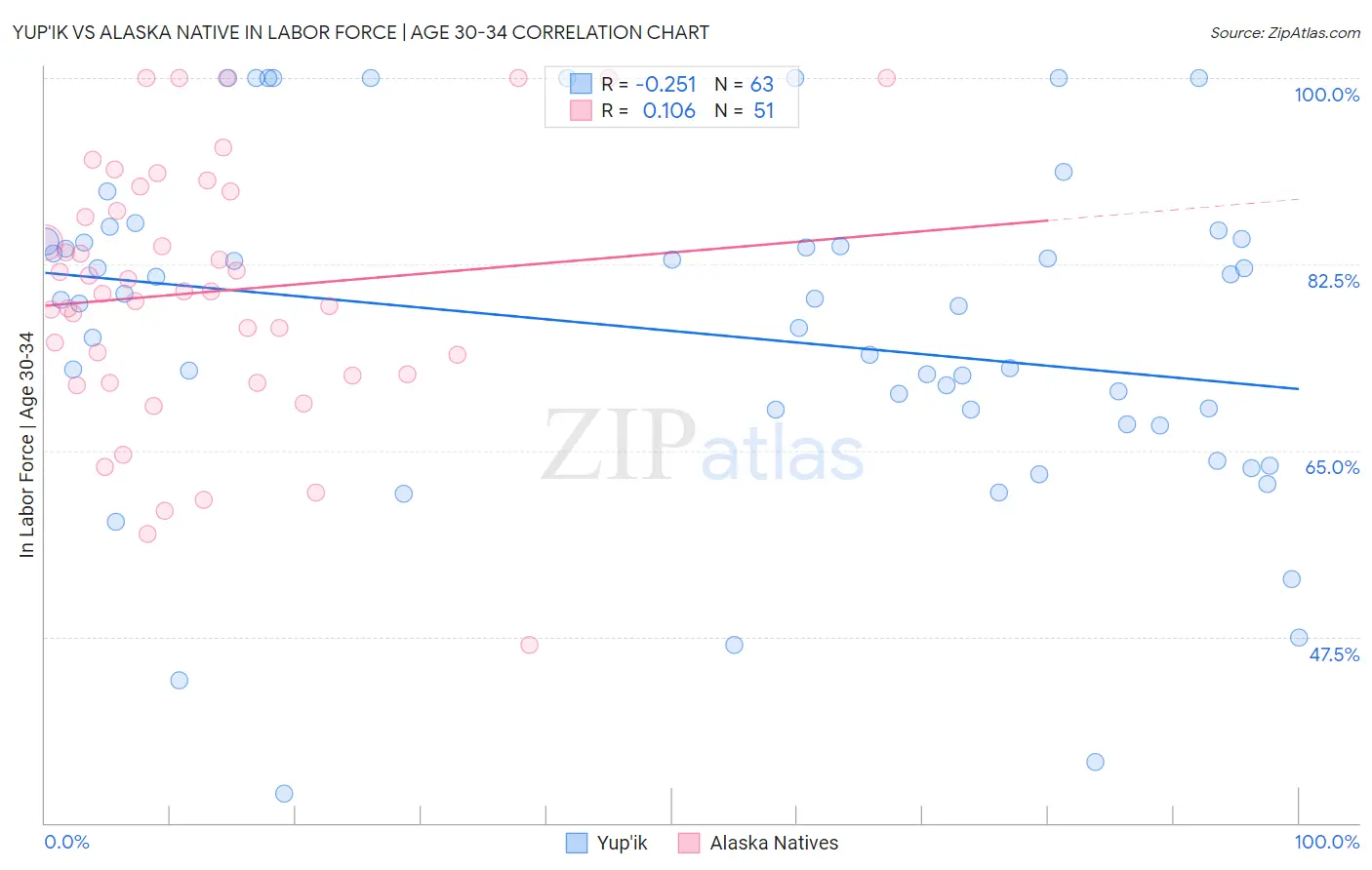 Yup'ik vs Alaska Native In Labor Force | Age 30-34