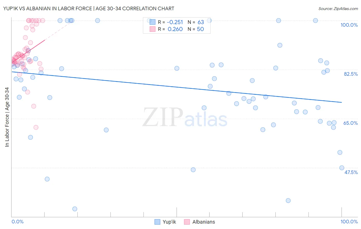 Yup'ik vs Albanian In Labor Force | Age 30-34