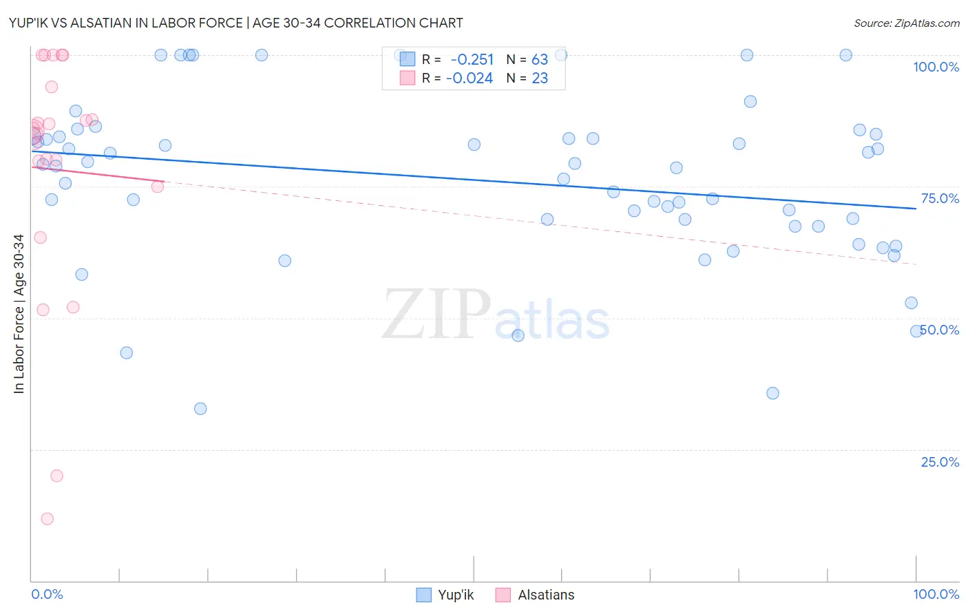 Yup'ik vs Alsatian In Labor Force | Age 30-34