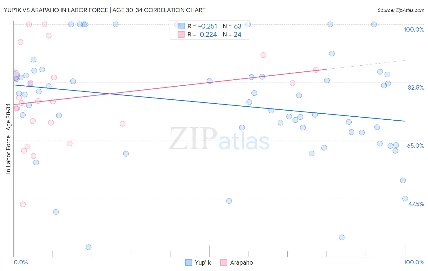 Yup'ik vs Arapaho In Labor Force | Age 30-34