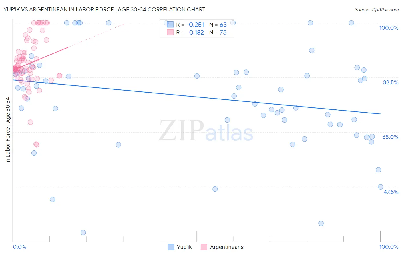 Yup'ik vs Argentinean In Labor Force | Age 30-34