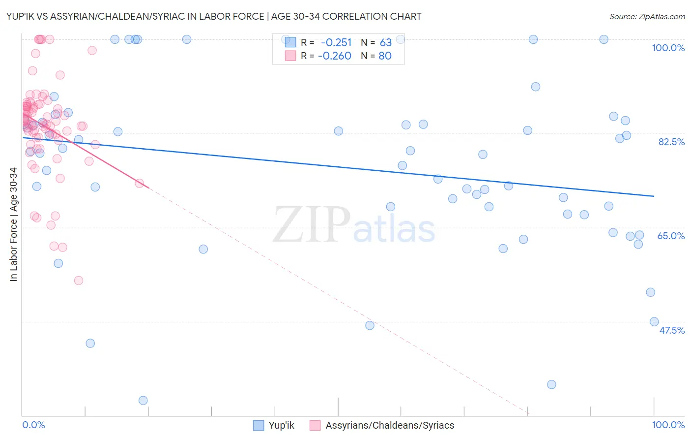 Yup'ik vs Assyrian/Chaldean/Syriac In Labor Force | Age 30-34