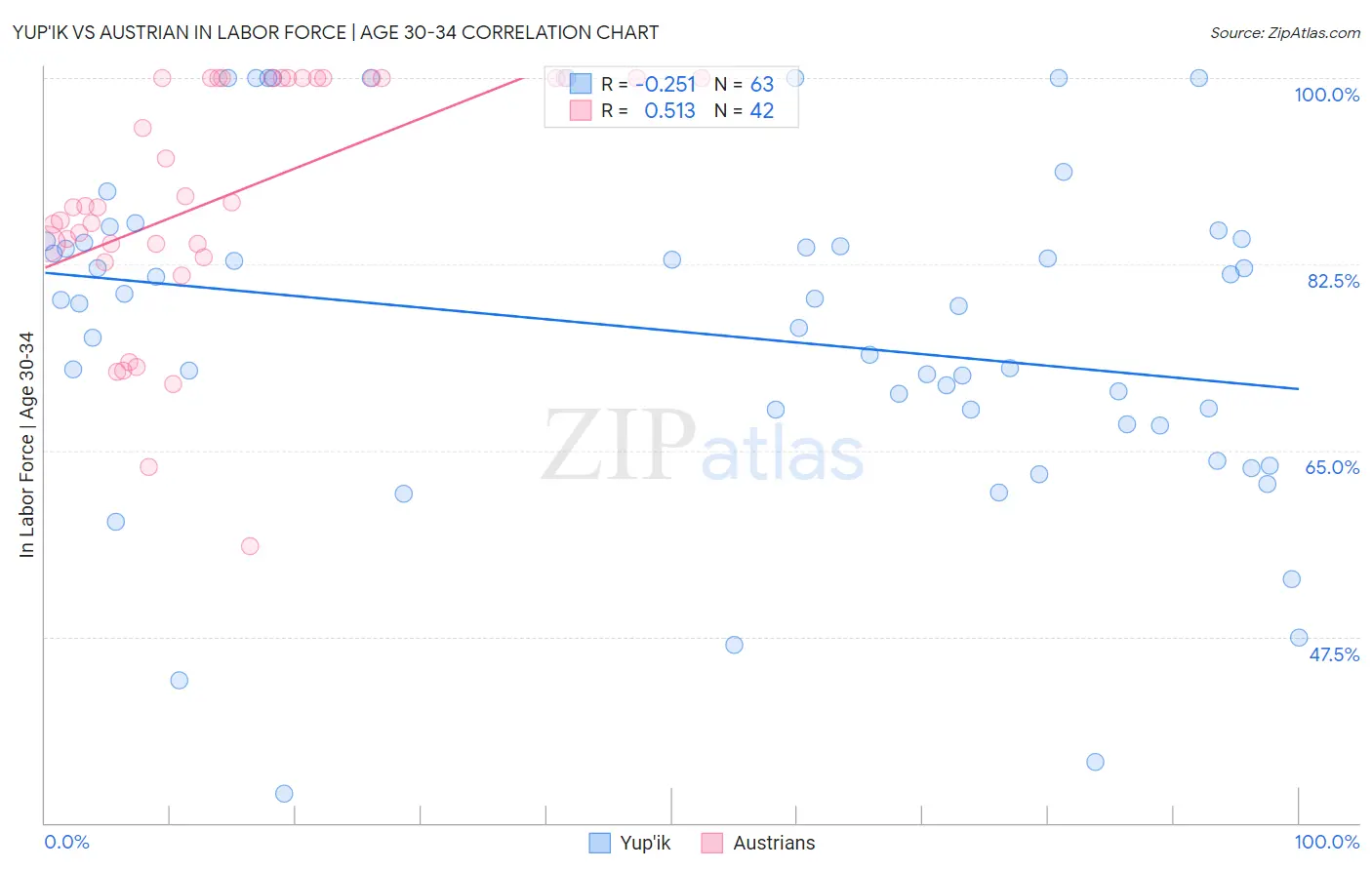Yup'ik vs Austrian In Labor Force | Age 30-34