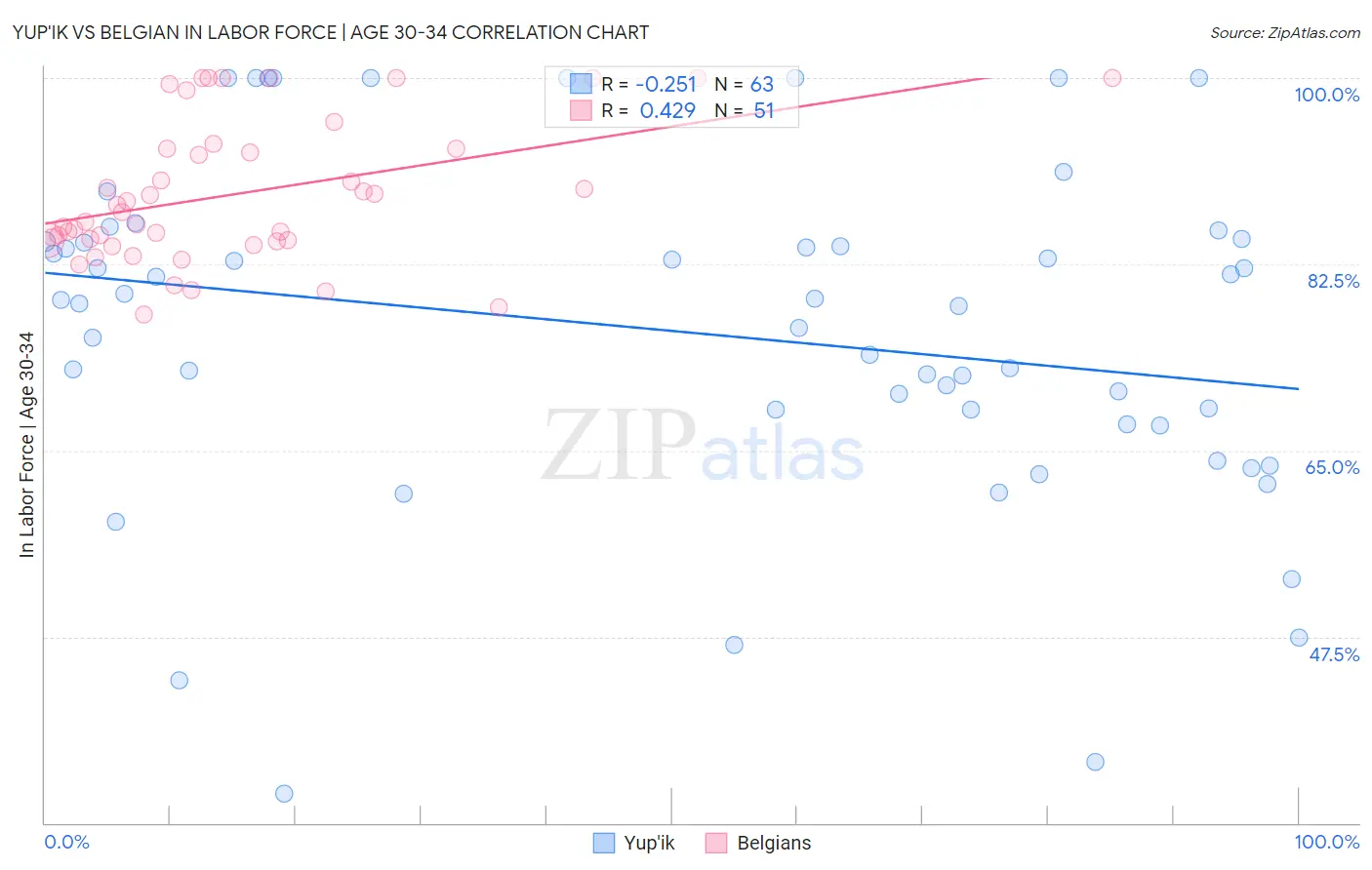 Yup'ik vs Belgian In Labor Force | Age 30-34