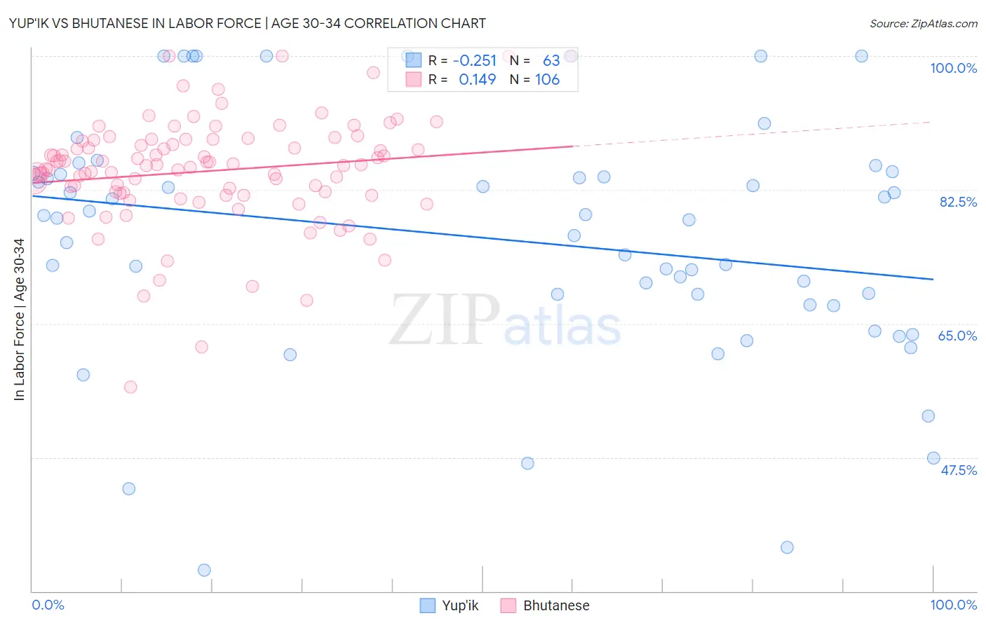 Yup'ik vs Bhutanese In Labor Force | Age 30-34