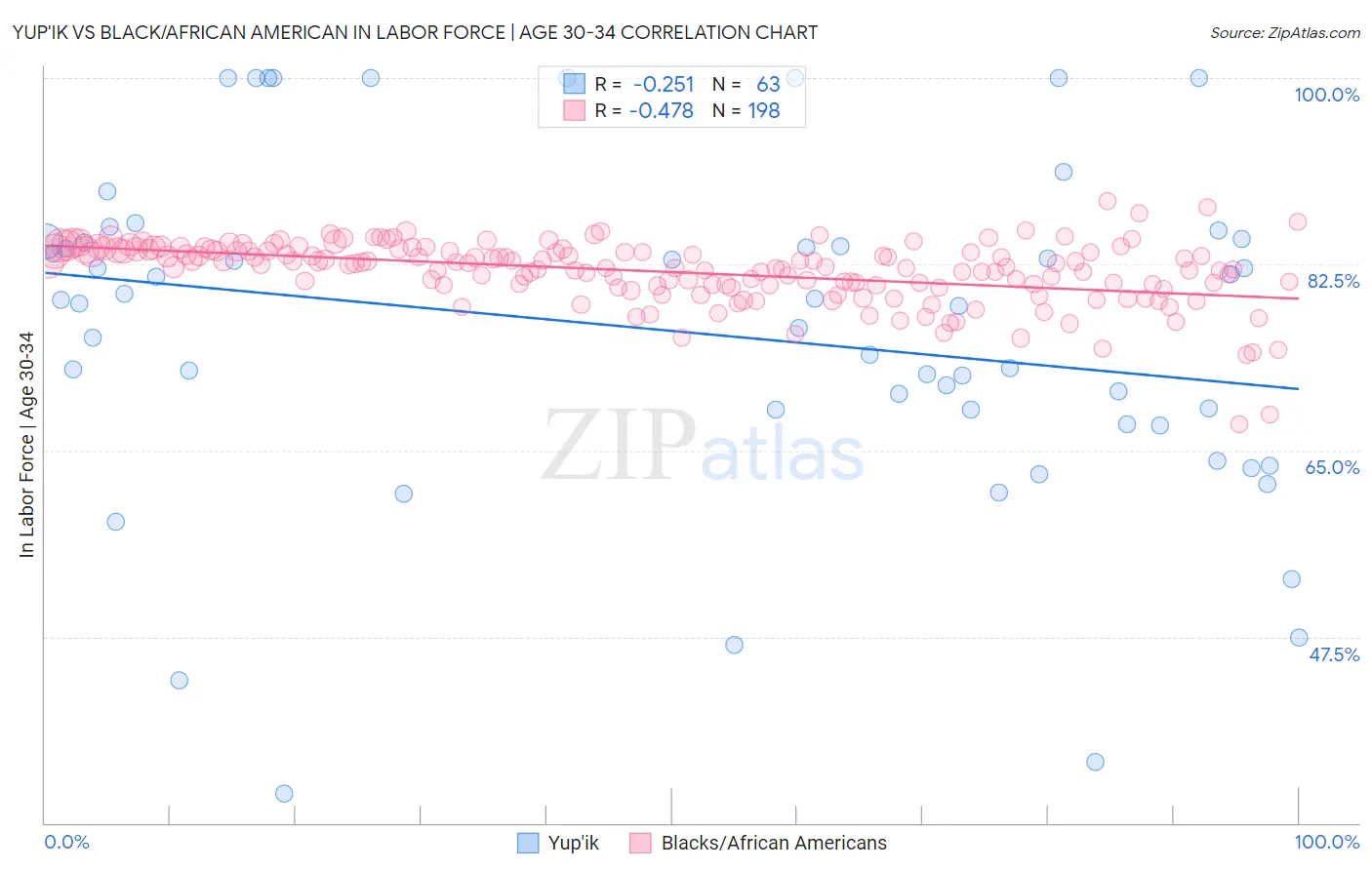 Yup'ik vs Black/African American In Labor Force | Age 30-34