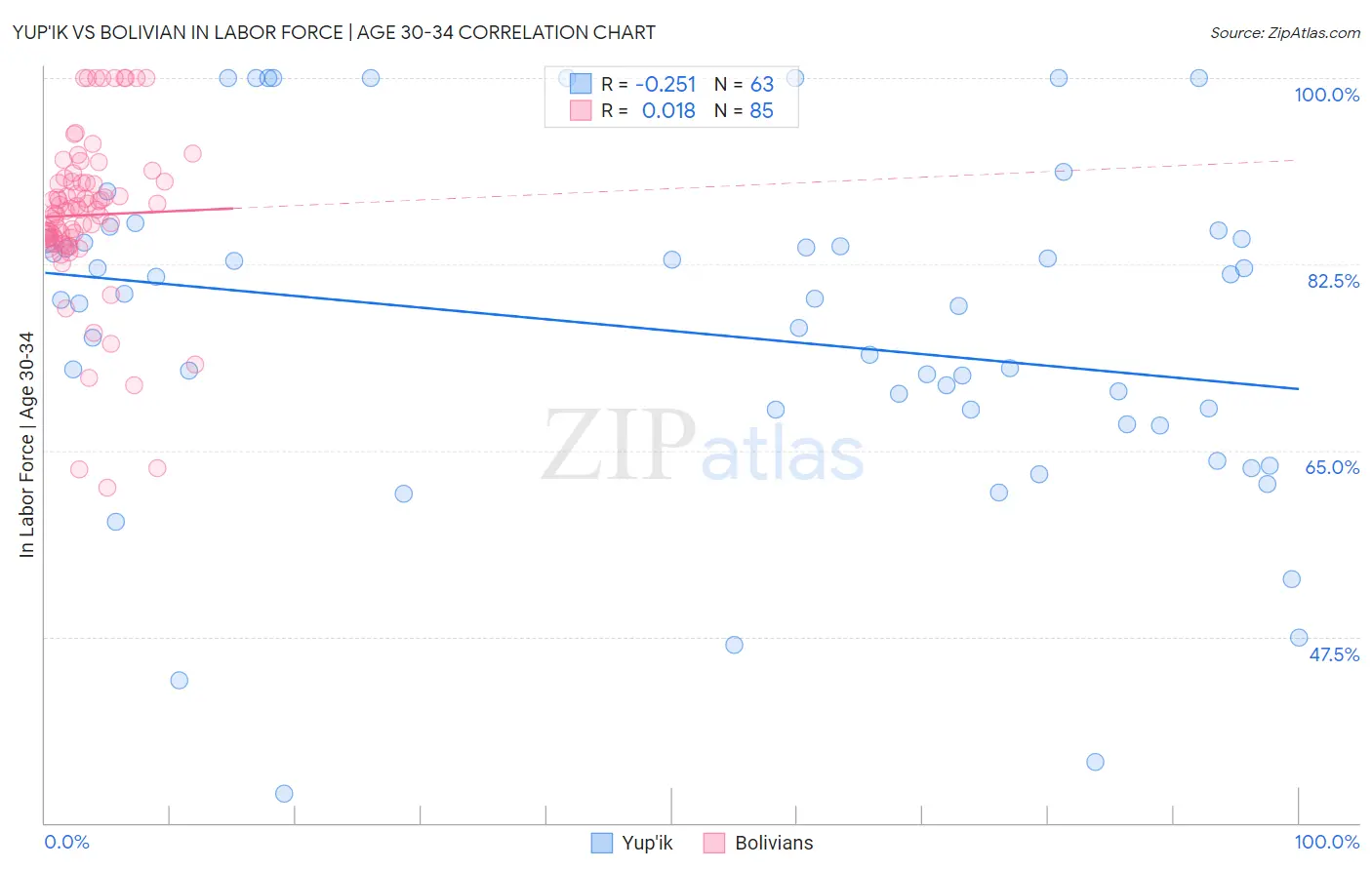 Yup'ik vs Bolivian In Labor Force | Age 30-34