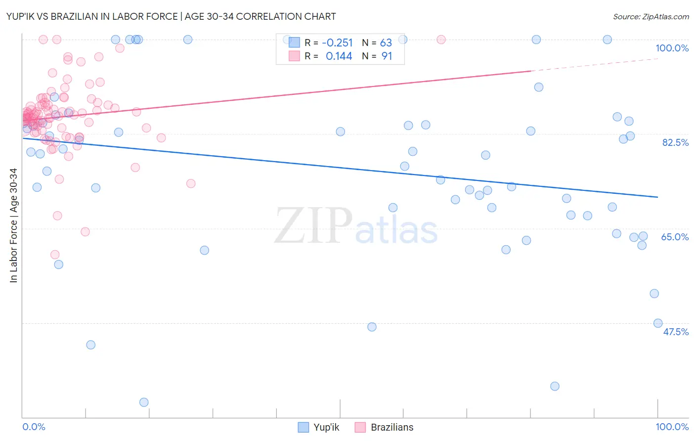 Yup'ik vs Brazilian In Labor Force | Age 30-34