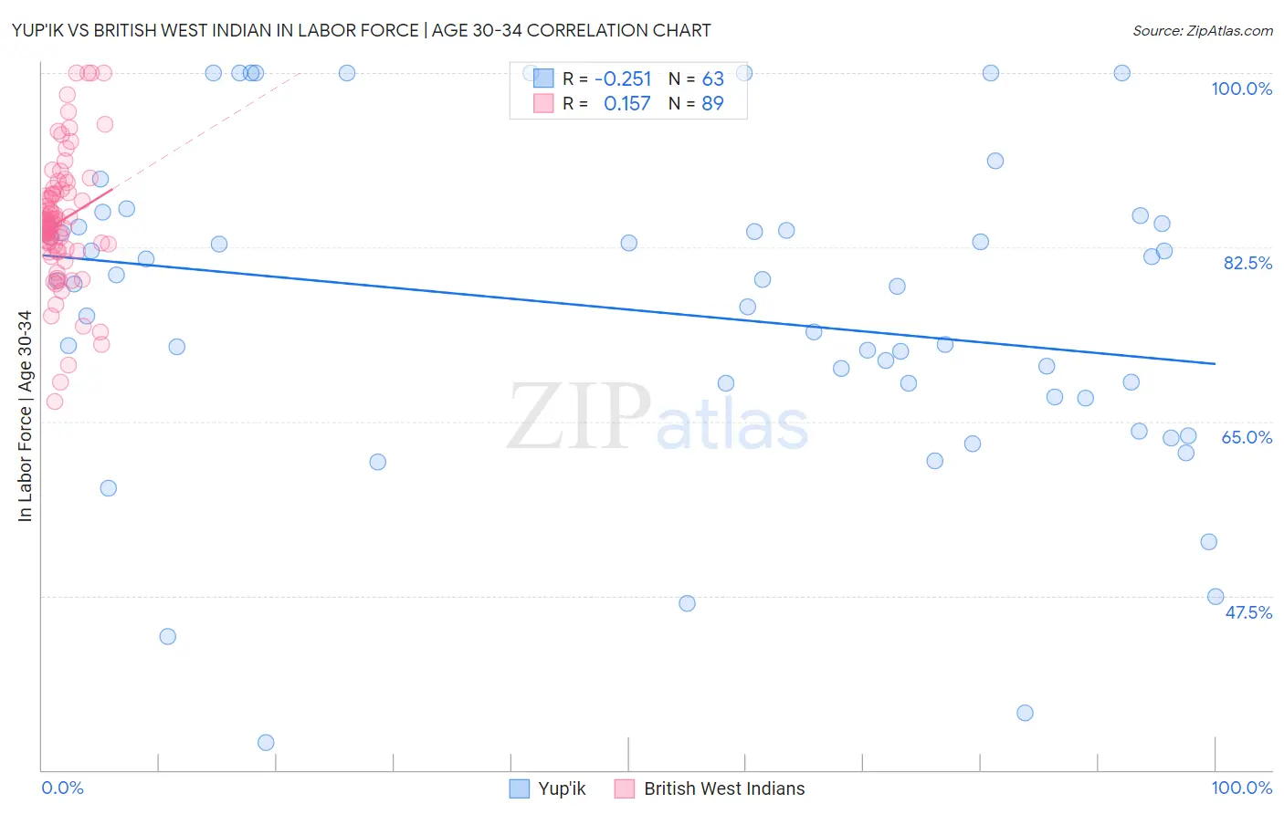Yup'ik vs British West Indian In Labor Force | Age 30-34