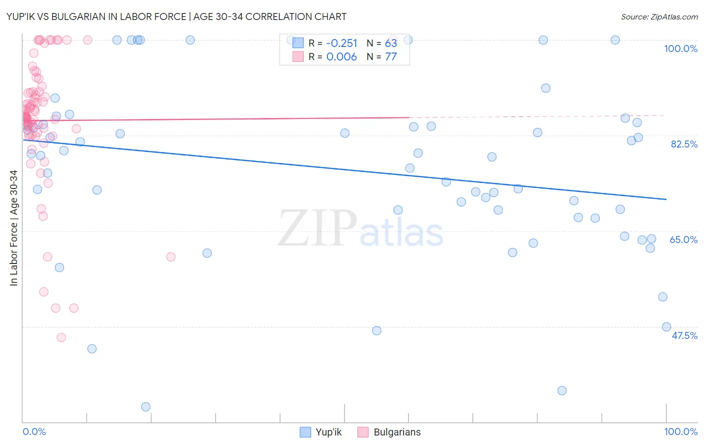 Yup'ik vs Bulgarian In Labor Force | Age 30-34