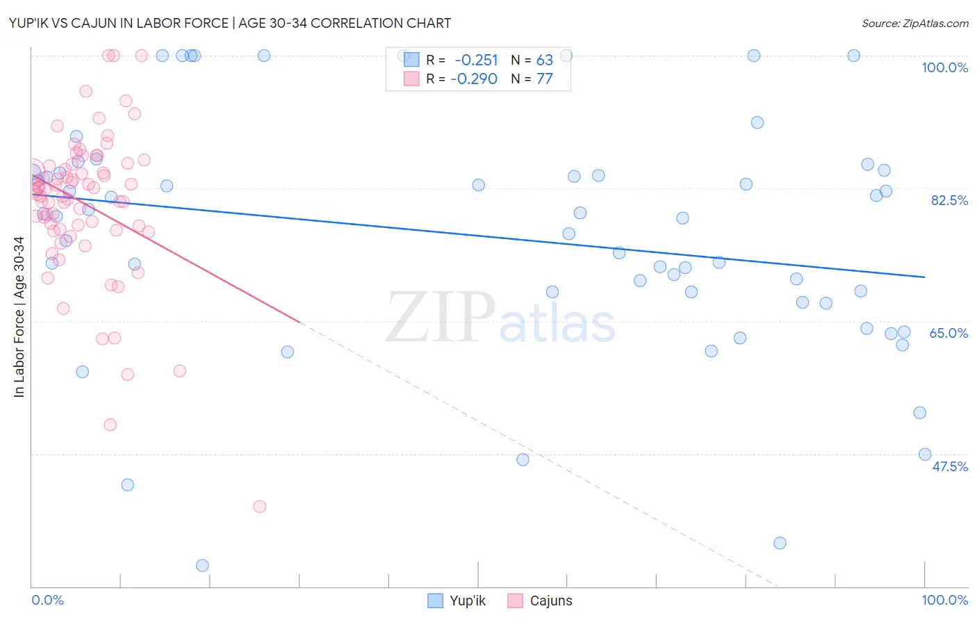 Yup'ik vs Cajun In Labor Force | Age 30-34