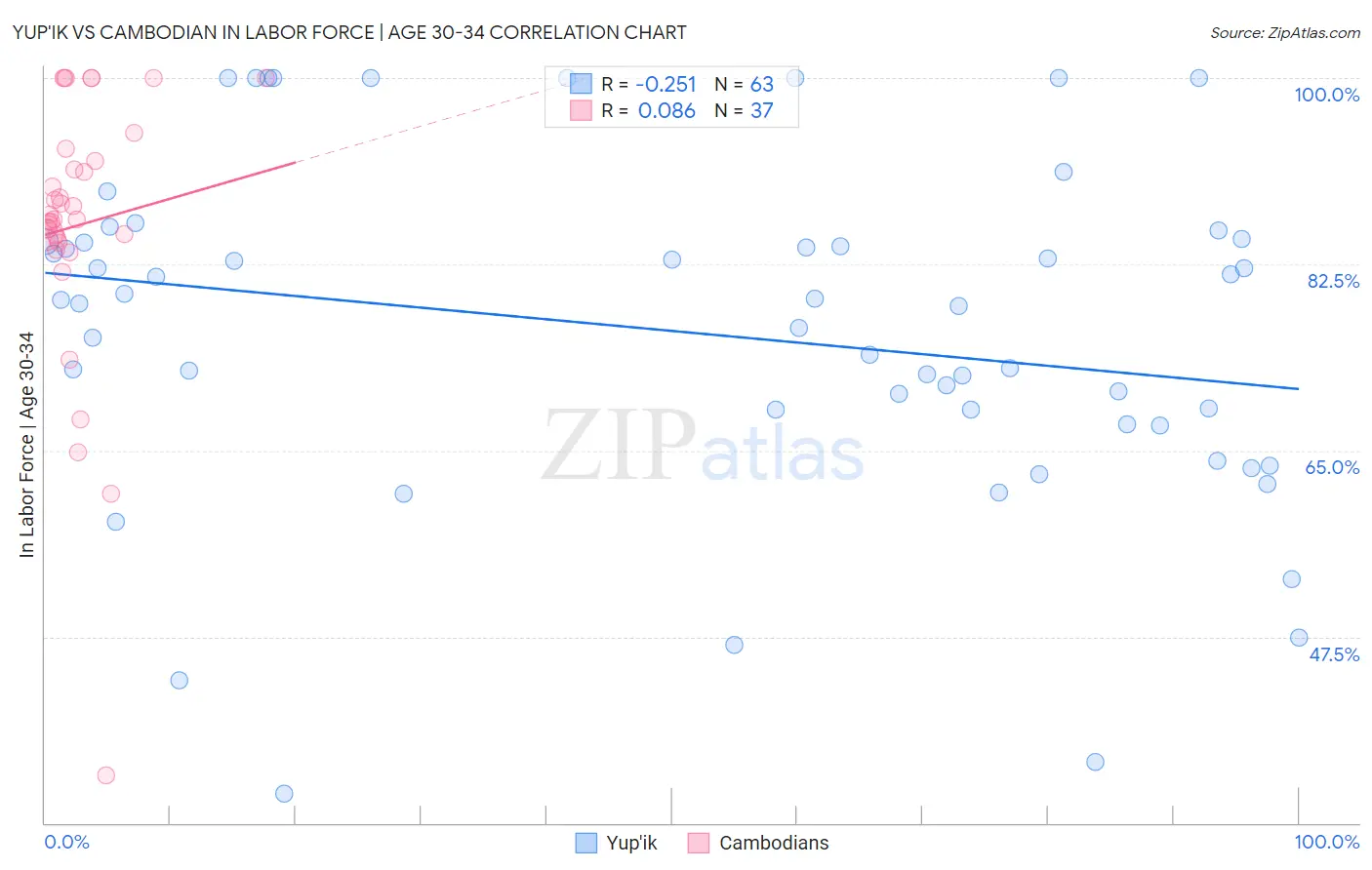 Yup'ik vs Cambodian In Labor Force | Age 30-34