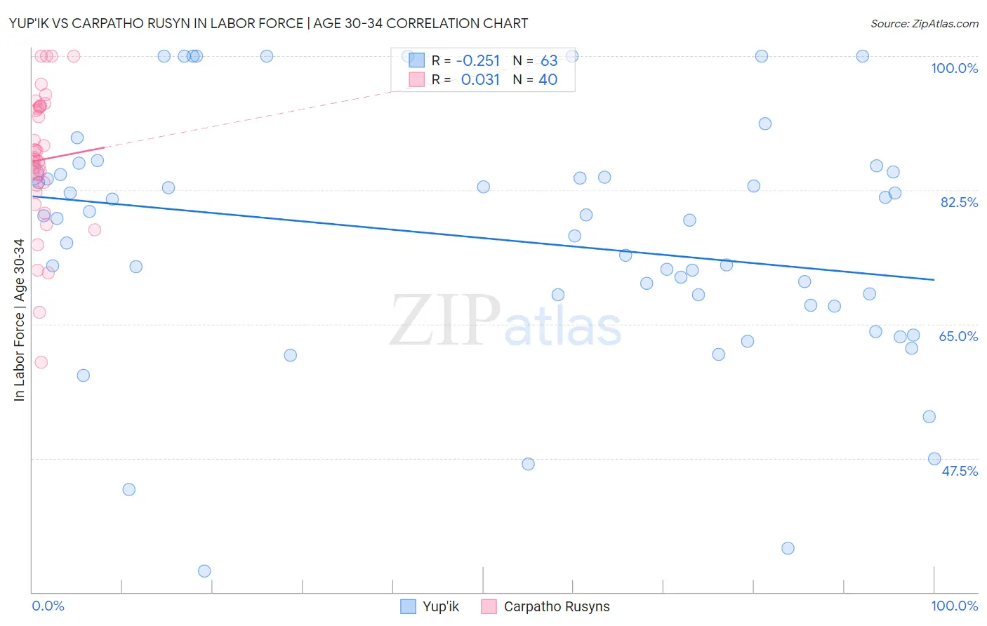 Yup'ik vs Carpatho Rusyn In Labor Force | Age 30-34