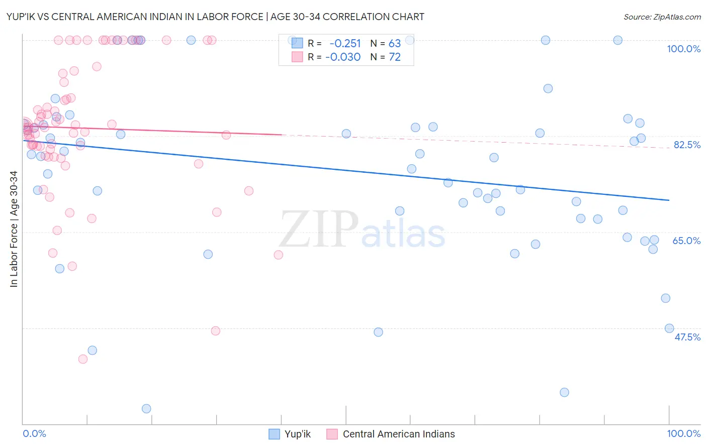 Yup'ik vs Central American Indian In Labor Force | Age 30-34