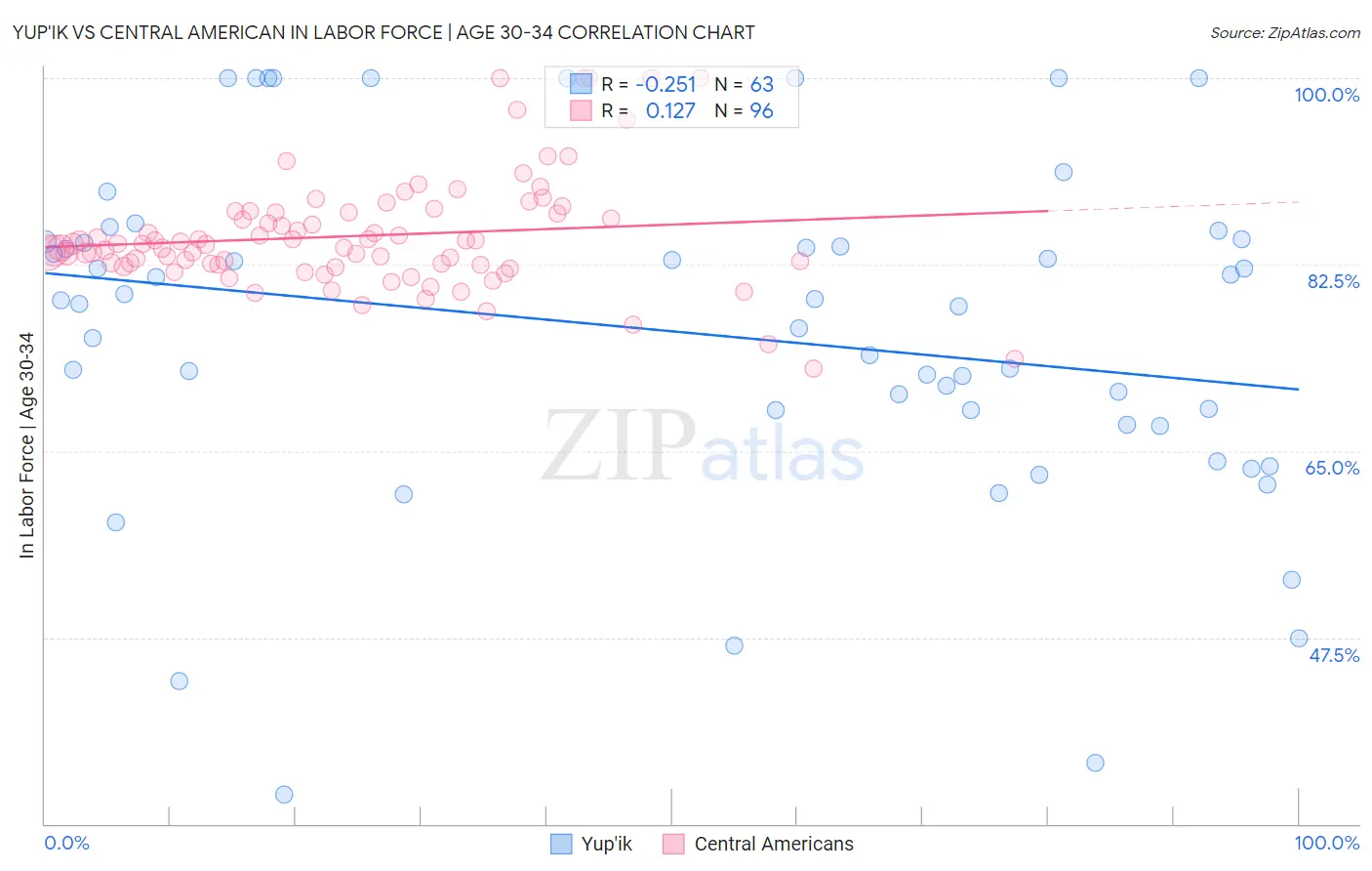 Yup'ik vs Central American In Labor Force | Age 30-34