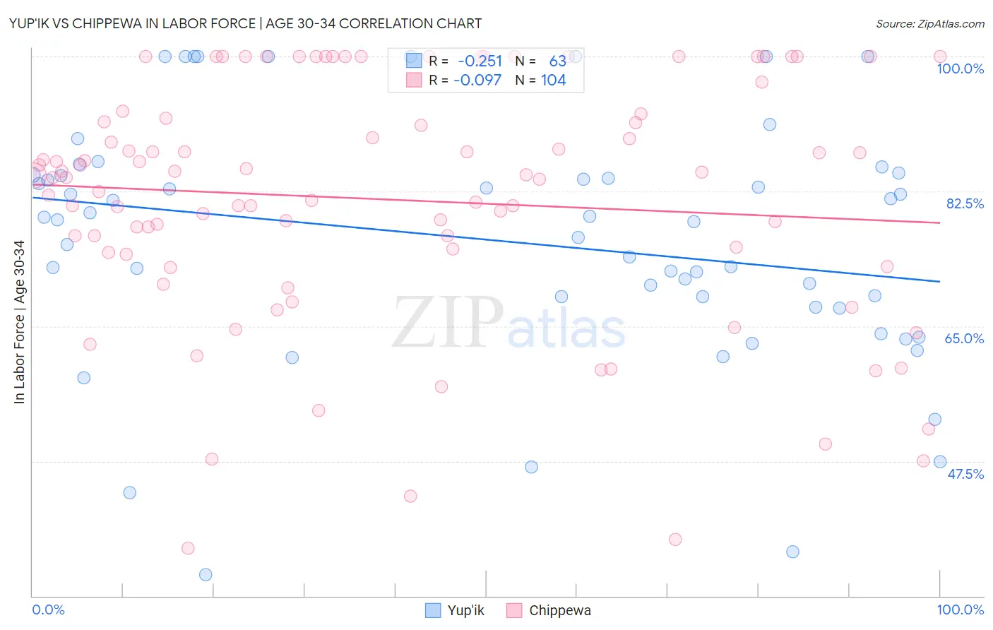 Yup'ik vs Chippewa In Labor Force | Age 30-34