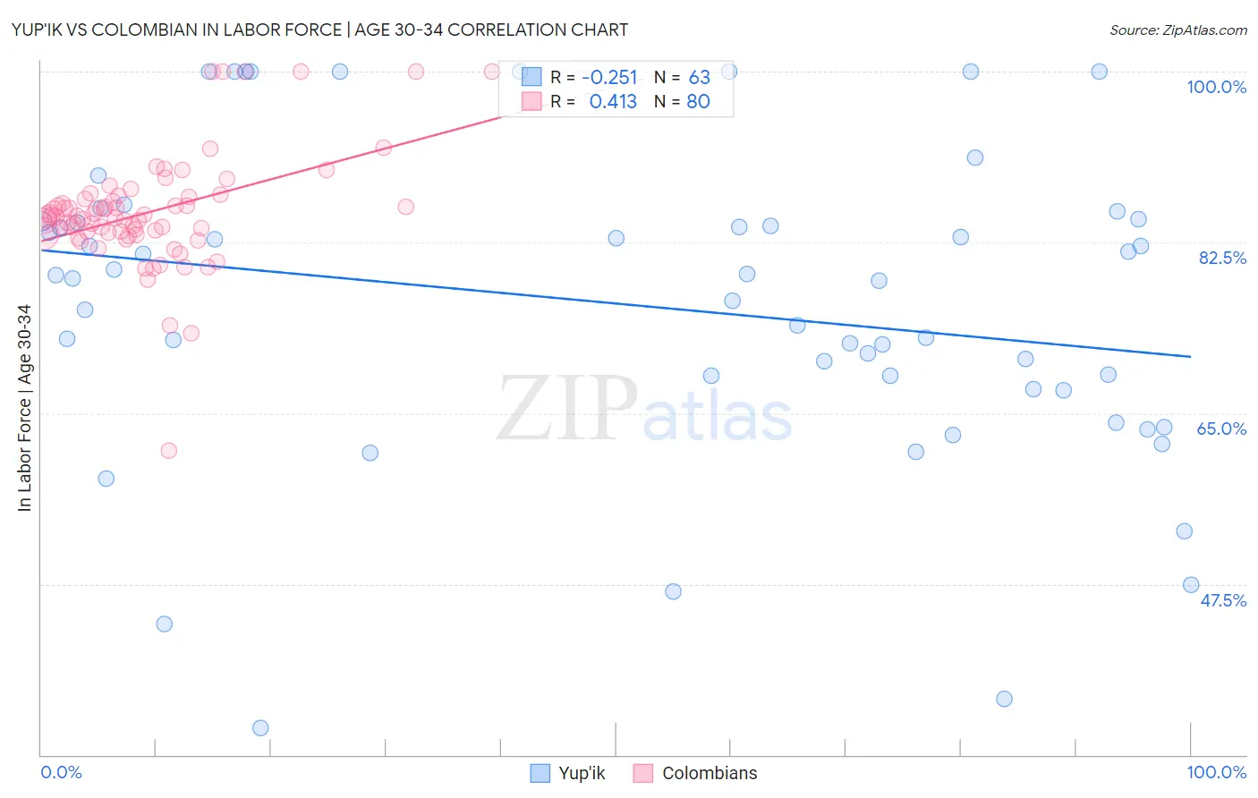 Yup'ik vs Colombian In Labor Force | Age 30-34
