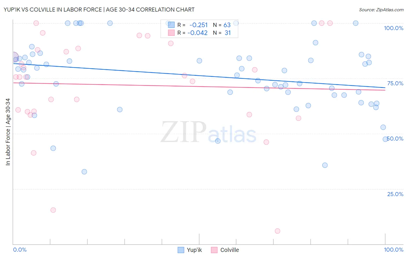 Yup'ik vs Colville In Labor Force | Age 30-34