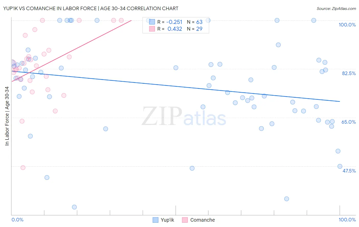 Yup'ik vs Comanche In Labor Force | Age 30-34