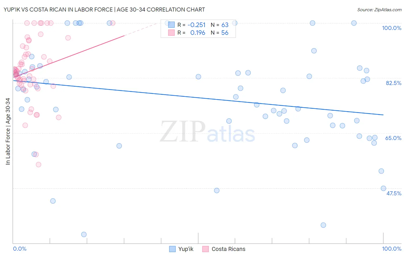 Yup'ik vs Costa Rican In Labor Force | Age 30-34