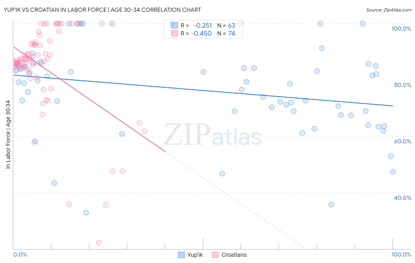 Yup'ik vs Croatian In Labor Force | Age 30-34